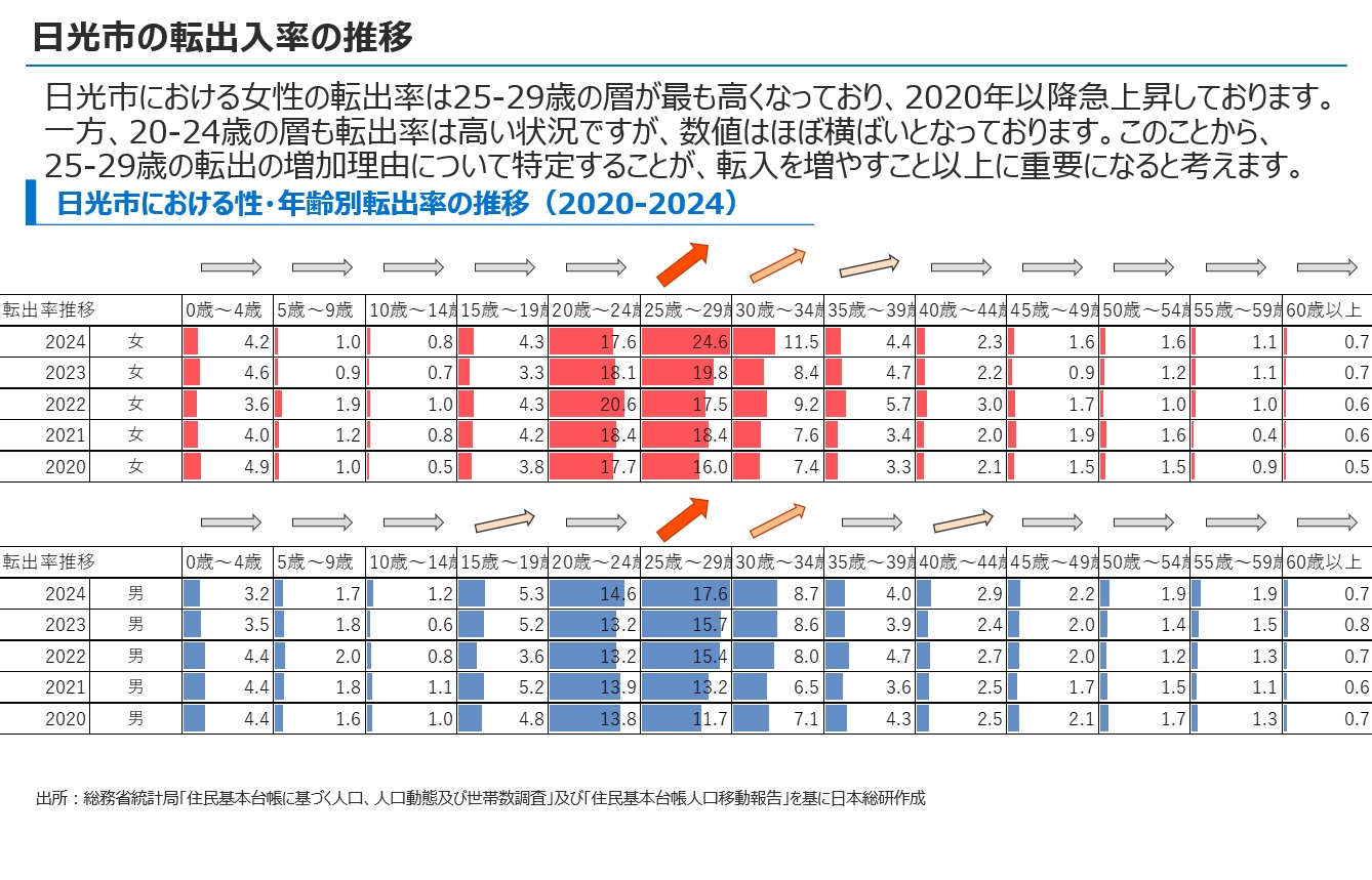 �����s�̓]�o�����̒���5�N���ڂ�\�����f�[�^�B25����29�΂̑w�ɂ����āA���ɓ]�o�����������Ƃ��킩��B