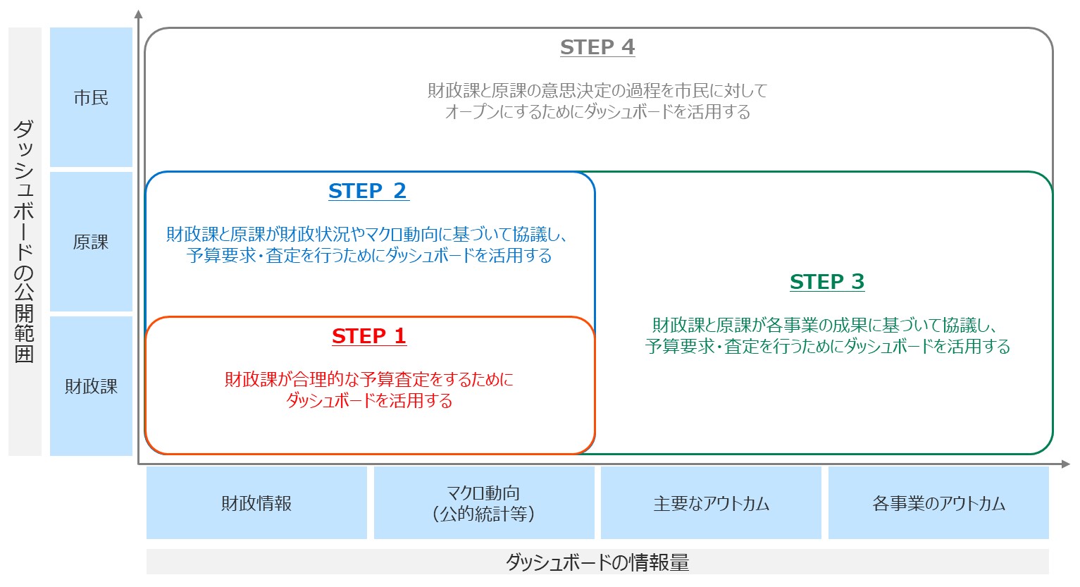 �_�b�V���{�[�h�̌��J�͈́i�c���j�ƃ_�b�V���{�[�h�̏��ʁi�����j�����Ƃ��āA���؎s�Ƃ��Ď��g�ނׂ��_�b�V���{�[�h���p�̂�������X�e�b�v�ʂɎ������`���[�g�B�ŏ����̎�g�Ƃ��āA�����ۂ������I�ȗ\�Z��������邽�߂Ƀ_�b�V���{�[�h�����p���邱�Ƃ��������邪�A������͎s�������ɍ����ۂƌ��ۂ̈ӎv����v���Z�X���I�[�v���ɂ��邽�߂Ƀ_�b�V���{�[�h�����p���邱�Ƃ����蓾�邱�Ƃ��������Ă���B