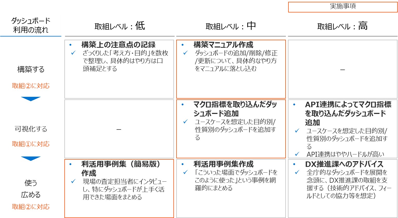 �_�b�V���{�[�h���p�̗�����u�\�z����v�u��������v�u�g���E�L�߂�v�̂R�i�K�ɕ������A���ꂼ��̒i�K�ł̎�g�Ă��Փx�ʂɋL�ڂ����`���[�g�B�u�\�z����v�̒i�K�ł͍\�z�}�j���A���̍쐬�A�u��������v�̒i�K�ł̓}�N���w�W����荞�񂾃_�b�V���{�[�h�ǉ��A�u�g���E�L�߂�v�̒i�K�ł͊ȈՓI�ȗ����p����W�̍쐬�����{���ׂ���g�Ƃ��č��ӂ��ꂽ�B