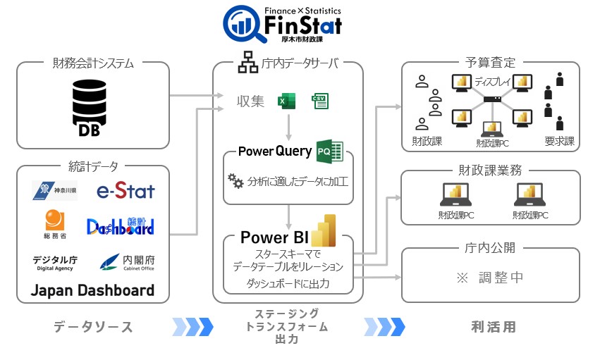 FinStat�̍\����͎��I�ɕ\�����}�B������v�V�X�e���̃f�[�^�₻�̑��̌��I���v�����f�[�^�\�[�X�Ƃ��āAPower Query�ŉ��H�����f�[�^��Power BI�ŉ������A�\�Z����₻�̑������ۋƖ��̒��Ŋ��p�����A�̗����\���Ă���B