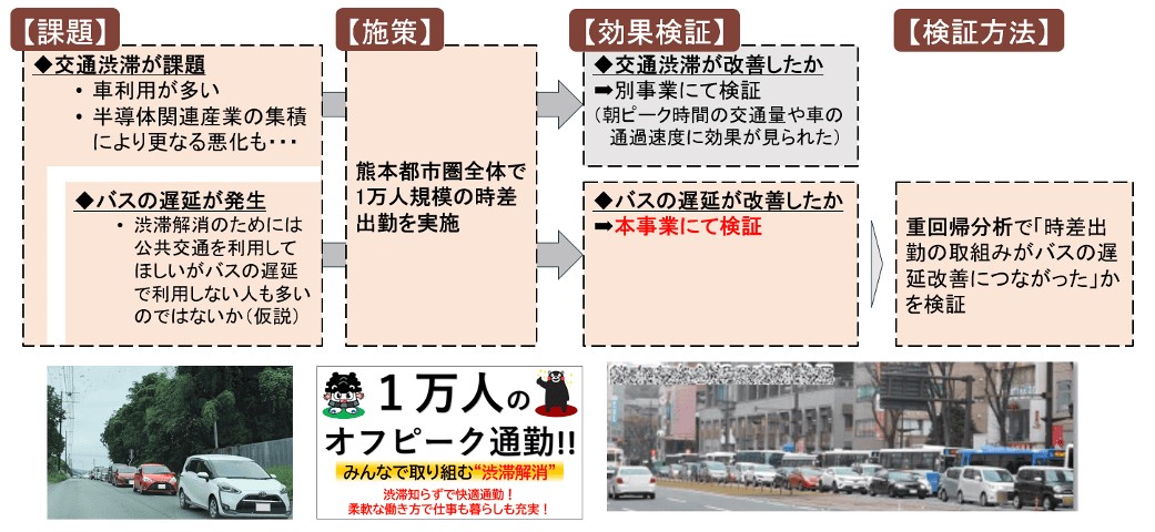 �F�{���ɂ�����ۑ�Ƃ���ɑ΂���{��AEBPM�u�[�g�L�����v�Ŏ��g�ތ����ۑ�̘A�ւ��������}�B�{�����ł́A��ʏa�؂ɂ��o�X�̒x����1���l�K�͂̎����o�΂̎�g�݂ɂ����P�������̌��ʌ��؂��s���B