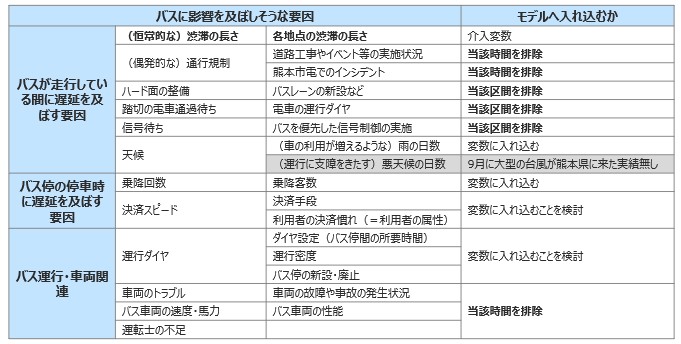 �o�X�̒x���ɉe�����y�ڂ��v���𐮗������\�B��~�񐔂⌈�σX�s�[�h�A�V��Ȃǂ��l�����ĕ��͂������߂�K�v������B