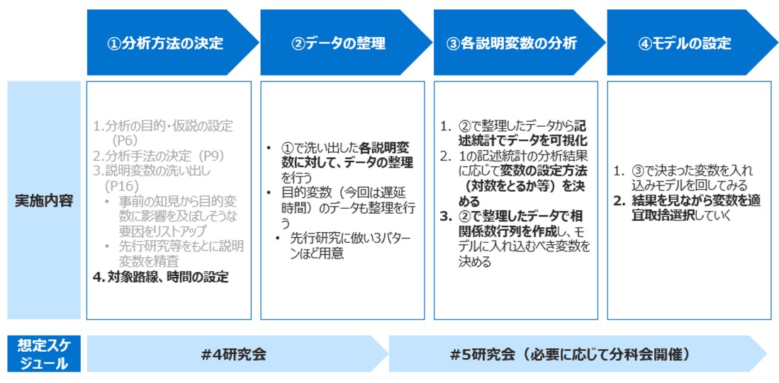 �d��A���͂��s�����߂̃��[�h�}�b�v�B(1)�ΏۘH���⎞�ԂȂǂ̕��͕��@�̐ݒ�A(2)�f�[�^�̐����A(3)���͂ɓ��ꍞ�ޕϐ��̕��́i�P���W�v�j�A(4)�ǂ̕ϐ��𕪐͂ɓ��ꍞ�ނ������߁A���̓��f����ݒ�A�̑傫��4�X�e�b�v�ŏd��A���͂��s���B