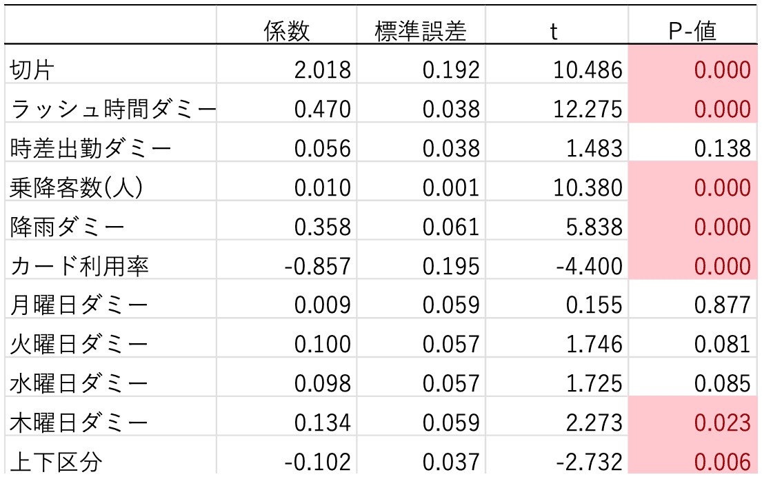 �Ƃ���1�H���ɂ�����d��A���͂̌��ʁB���̘H���ł́A���b�V�����ԃ_�~�[�����̒l�ł��邱�Ƃ���A�����o�΂̎�g�݂��s�������Ԃł͂������Ēx�����g�債�Ă��܂����Ɠǂݎ���B