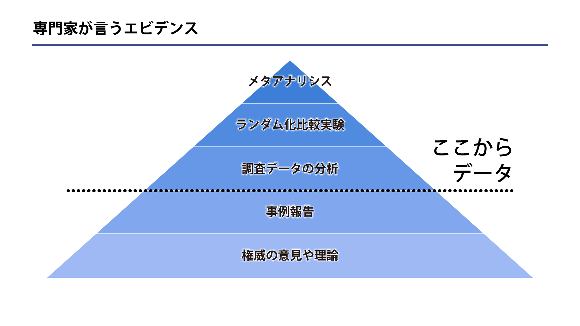 図２　エビデンスは大きく4段階か5段階ぐらいに分かれる