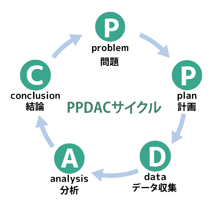 PPDACサイクルの図