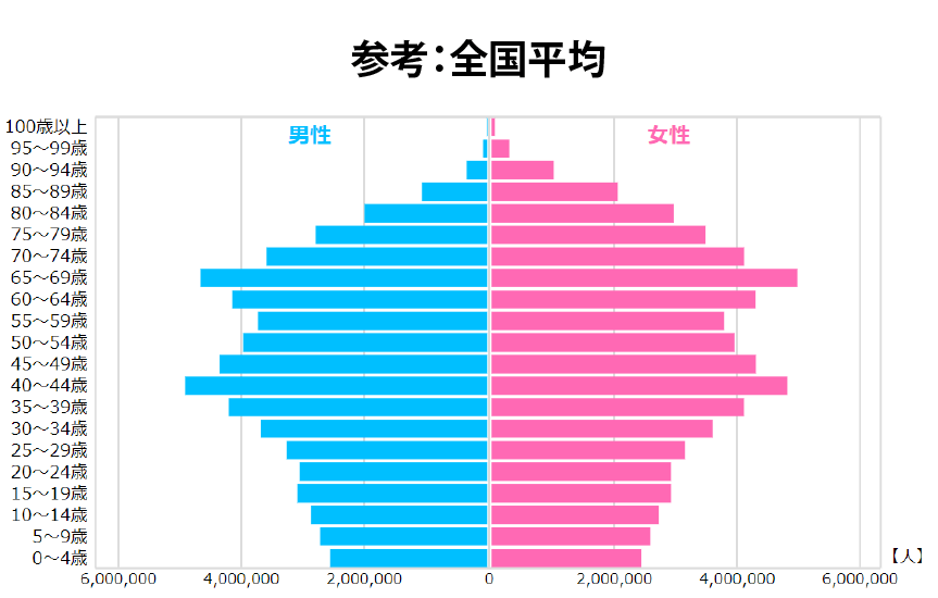 全国平均の参考図