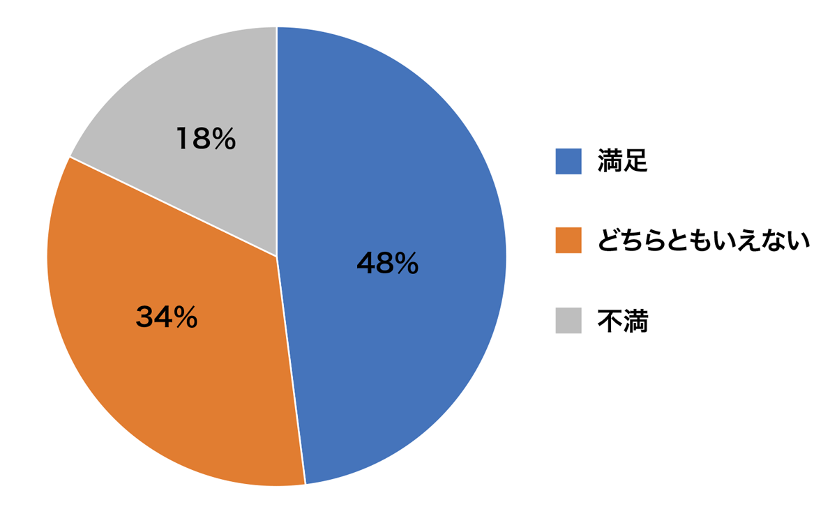 ~Ot̗BĂl̊48%AǂƂȂ̊34%As̊18%Ƃ킩B