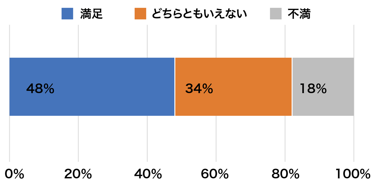 уOt̗BĂl̊48%AǂƂȂ̊34%As̊18%Ƃ킩B