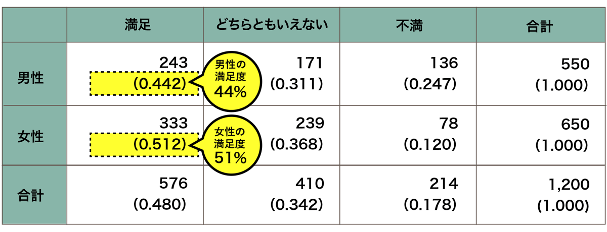 NXWv\̑Γx̗Bj̖̑Γx0.442Ȃ̖Γx0.512ł̂ŁAj̖x44%A̖x51%ł邱Ƃ킩B