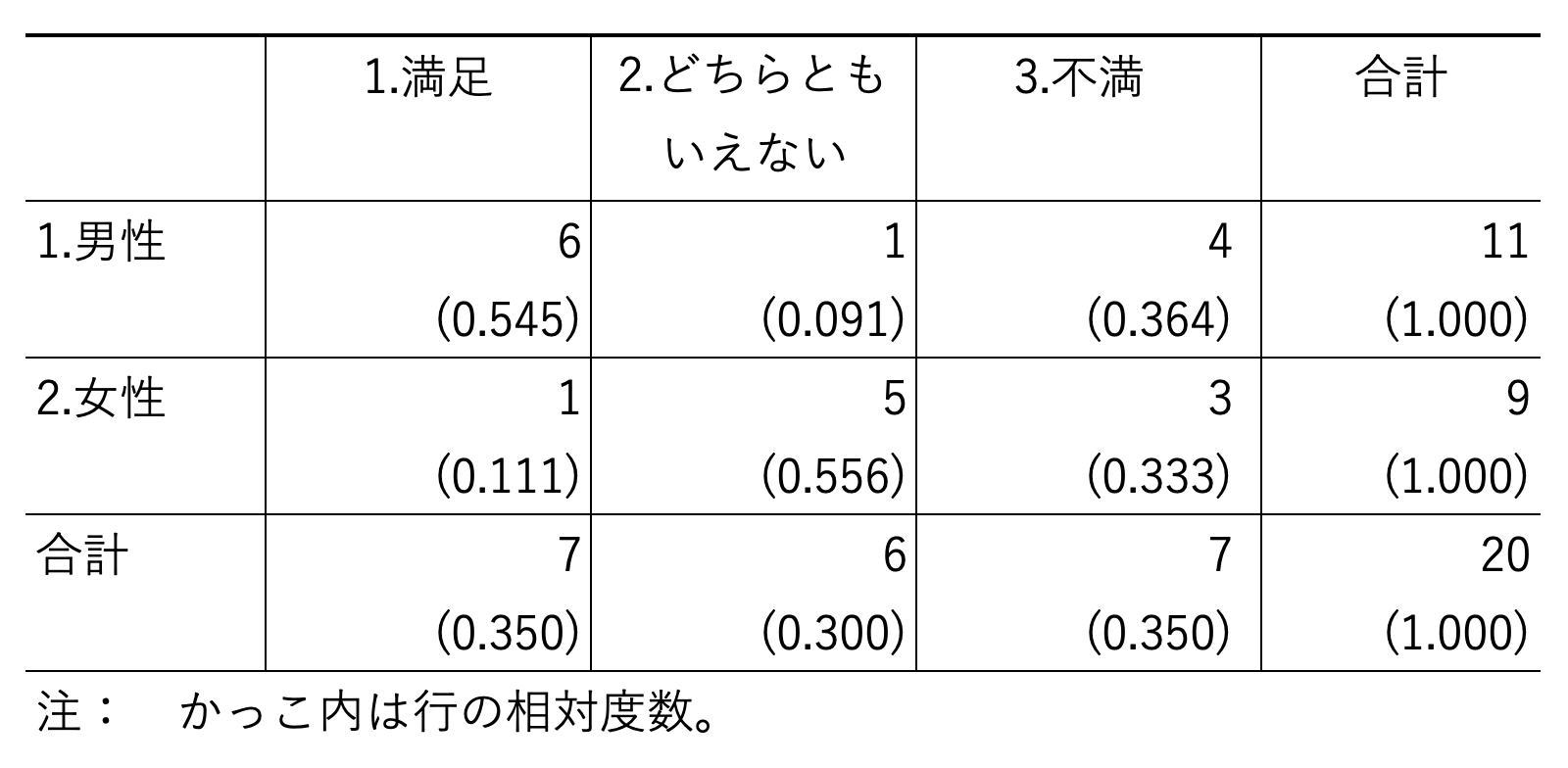 j̖̓x6AΓx0.545AǂƂȂ̓x1AΓx0.091As̓x4AΓx0.364Av̓x11AΓx1.000B̖̓x1AΓx0.111AǂƂȂ̓x5AΓx0.556As̓x3AΓx0.333Av̓x9AΓx1.000Bjv̖̓x7AΓx0.350AǂƂȂ̓x6AΓx0.300As̓x7AΓx0.350Av̓x20AΓx1.000B