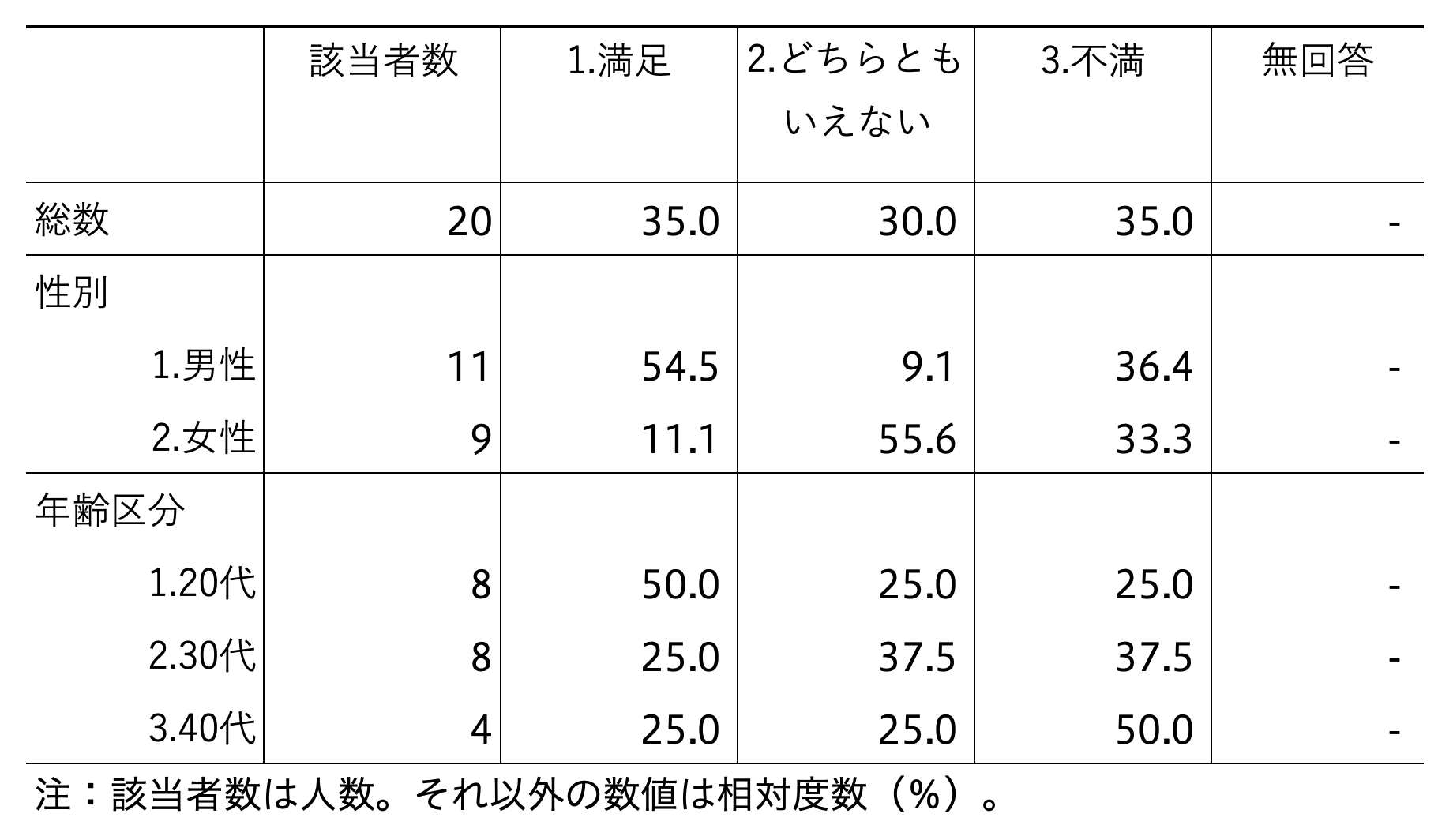 񓚂̑̊YҐ20lŁȂΓx35.0%AǂƂȂ̑Γx30.0%As̑Γx35.0%A񓚂͂ȂBʕʂł́Aj̊YҐ11lŁȂΓx54.5%AǂƂȂ̑Γx9.1%As̑Γx36.4%A񓚂͂ȂB̊YҐ9lŁȂΓx11.1%AǂƂȂ̑Γx55.6%As̑Γx33.3%A񓚂͂ȂBN敪ł́A20̊YҐ8lŁȂΓx50.0%AǂƂȂ̑Γx25.0%As̑Γx25.0%A񓚂͂ȂB30̊YҐ8lŁȂΓx25.0%AǂƂȂ̑Γx37.5%As̑Γx37.5%A񓚂͂ȂB40̊YҐ4lŁȂΓx25.0%AǂƂȂ̑Γx25.0%As̑Γx50.0%A񓚂͂ȂB