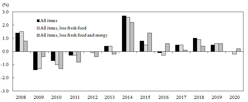 Statistics Bureau Home Page Consumer Price Index Japan 2020