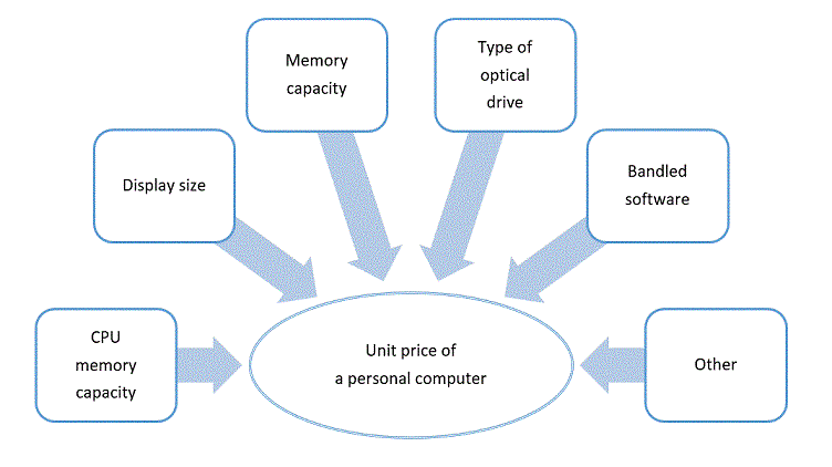 example of hedonic quality adjustment