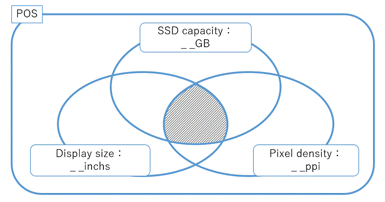 Characteristics that correlate with the price of tablet computers, such as SSD capacity and display size, are selected.The main specifications for each characteristic are selected.With fixing the selected specifications, models that match the specifications from the monthly POS data are extracted.