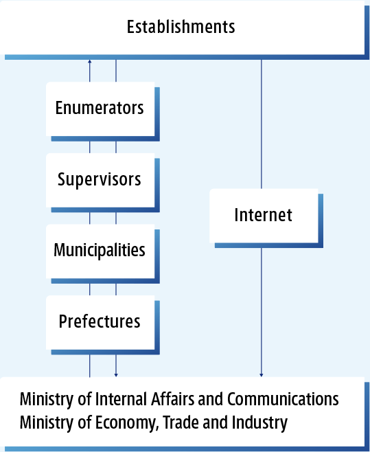 Schedule of Census Implementation