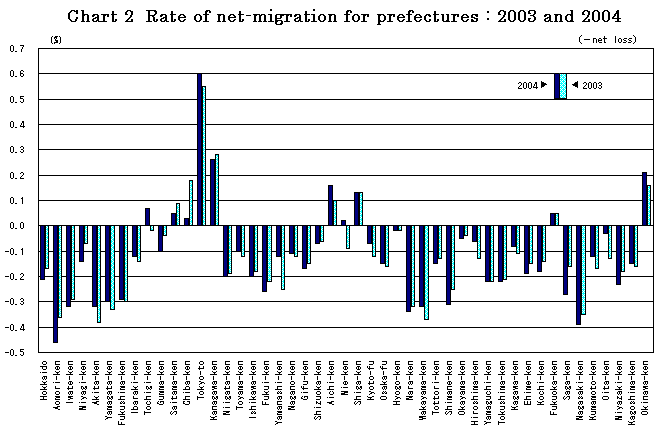 Chart2. Rate of net-migration for prefectures : 2003 and 2004 
