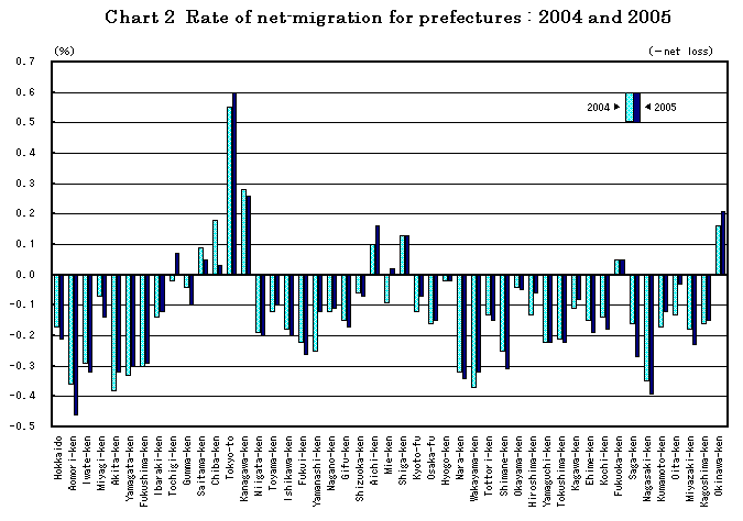 Chart2. Rate of net-migration for prefectures : 2004 and 2005