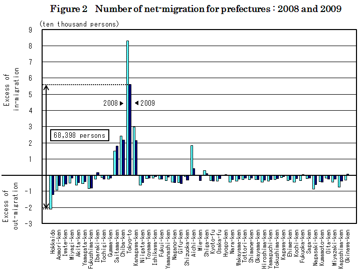 Figure 2  Number of net-migration for prefecture : 2008 and 2009