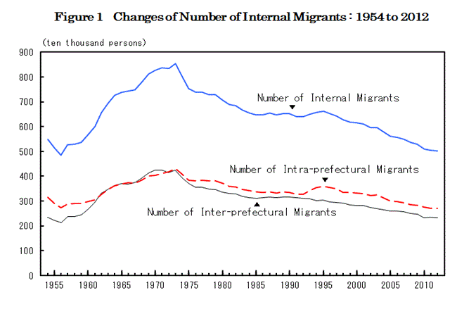 figure1 Changes of Number of Internal Migrants : 1954 to 2012