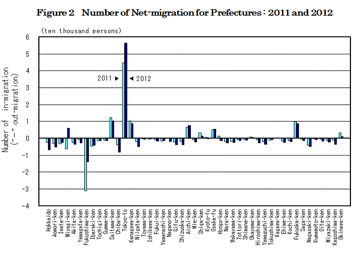 figure2 Number of Net-migration for Prefectures : 2011 and 2012