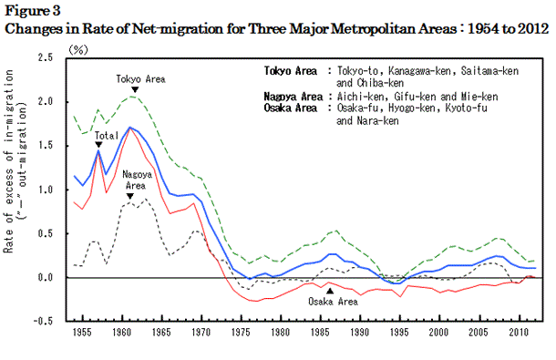 figure3 Changes in Rate of Net-migration for 3 Major Metropolitan Areas : 1954 to 2012