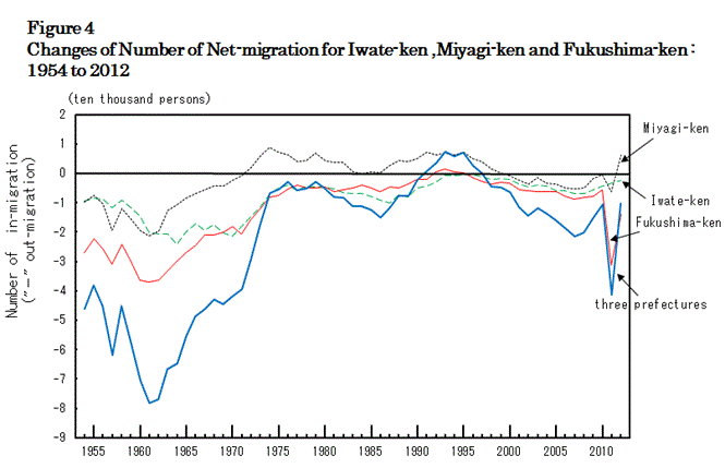 figure4 Changes of Number of Net-migration for Iwate-ken , Miyagi-ken and Fukushima-ken : 1954 to 2012