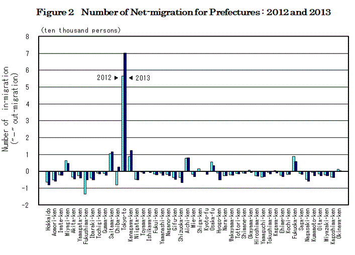 figure2 Number of Net-migration for Prefectures : 2012 and 2013
