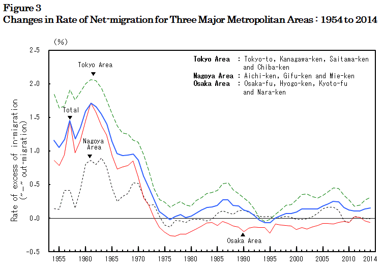 figure3 Changes in Rate of Net-migration for 3 Major Metropolitan Areas : 1954 to 2014
