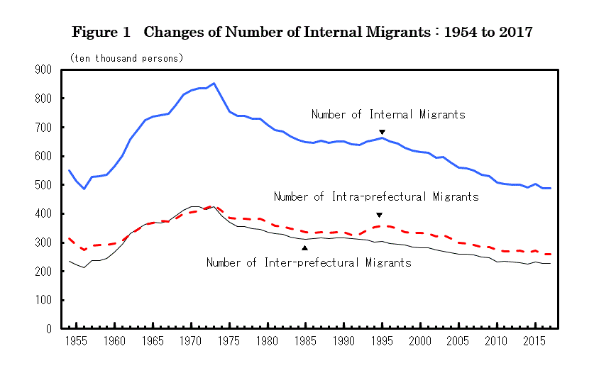 figure1 Changes of Number of Internal Migrants : 1954 to 2016