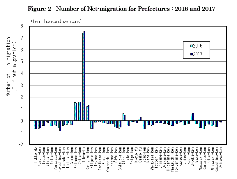 figure2 Number of Net-migration for Prefectures : 2015 and 2016