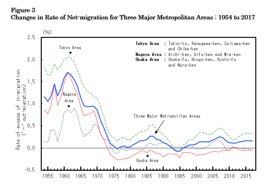 figure3 Changes in Rate of Net-migration for Three Major Metropolitan Areas : 1954 to 2016