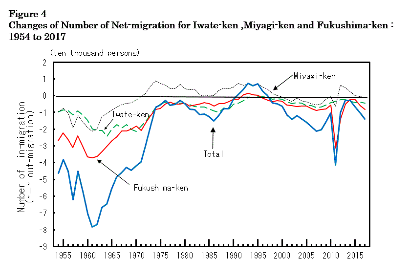 figure4 Changes of Number of Net-migration for Iwate-ken , Miyagi-ken and Fukushima-ken : 1954 to 2016