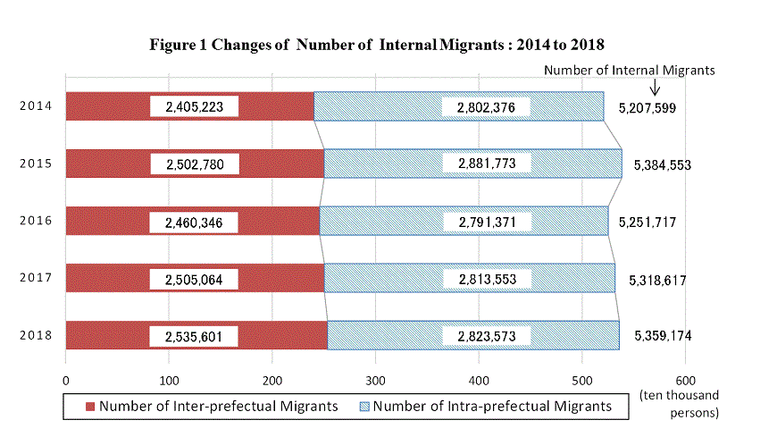 figure1 Changes of Number of Internal Migrants : 2014 to 2018