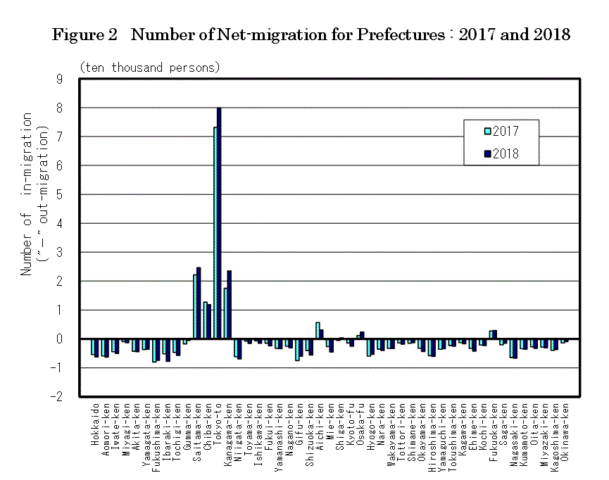 figure2 Number of Net-migration for Prefectures : 2017 and 2018