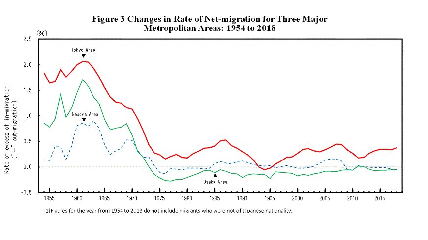 figure3 Changes in Rate of Net-migration for Three Major Metropolitan Areas : 1954 to 2018