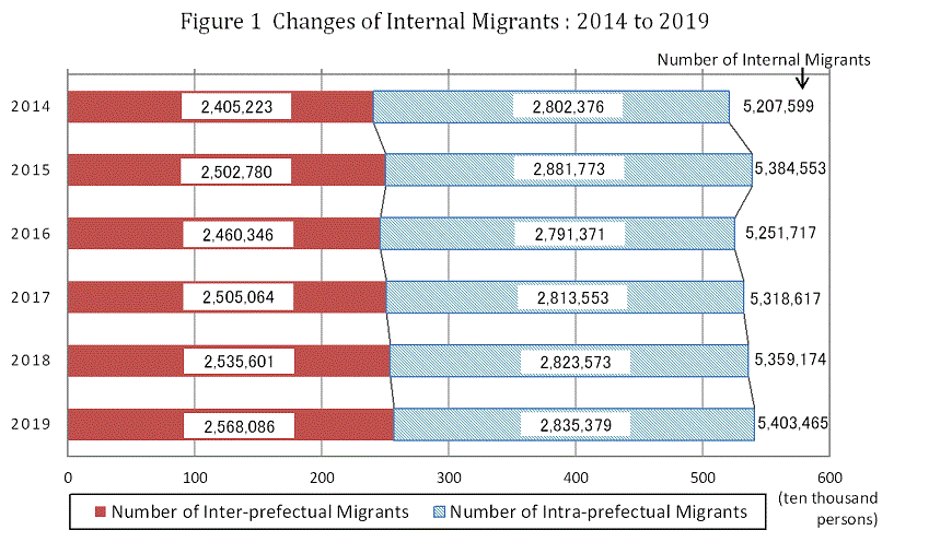 figure1 Changes of Number of Internal Migrants : 2014 to 2019