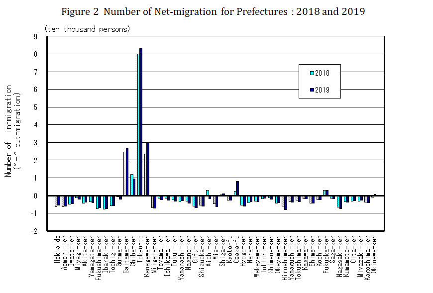 figure2 Number of Net-migration for Prefectures : 2018 and 2019