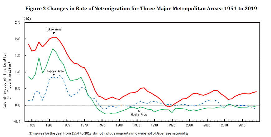 figure3 Changes in Rate of Net-migration for Three Major Metropolitan Areas : 1954 to 2019