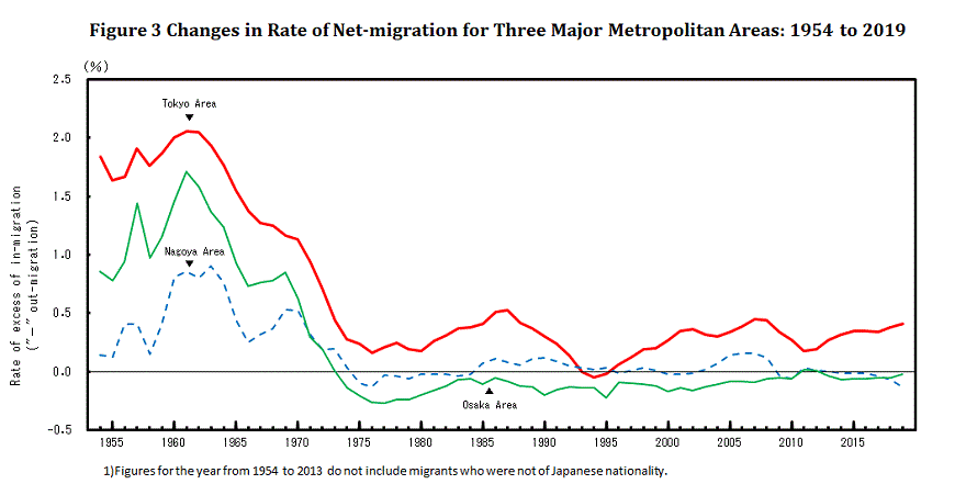 Tokyo, Osaka & Nagoya Cores: Migration Losses