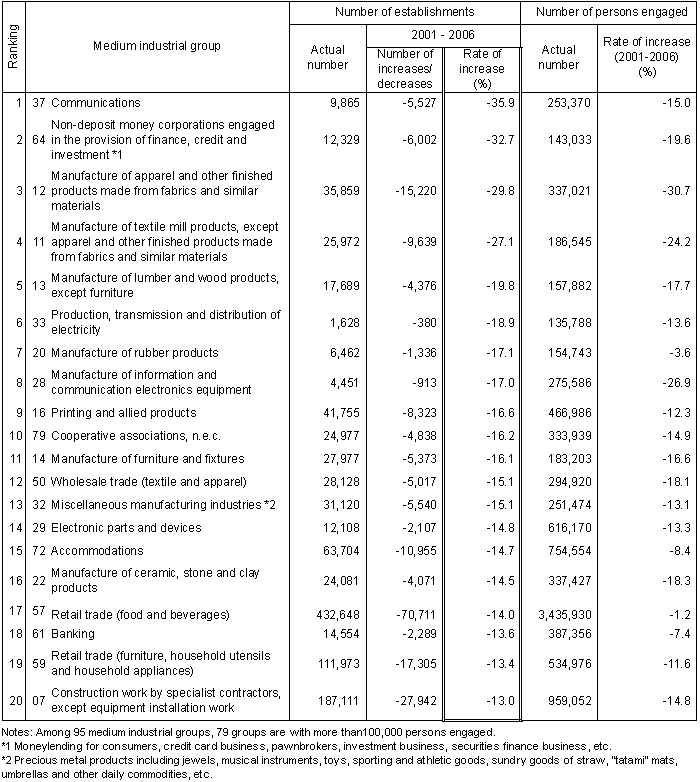 Table I-10 Industry Groups with Higher Decrease Rate of Establishments (Highest 20 Medium Groups) (2001 - 2006)
