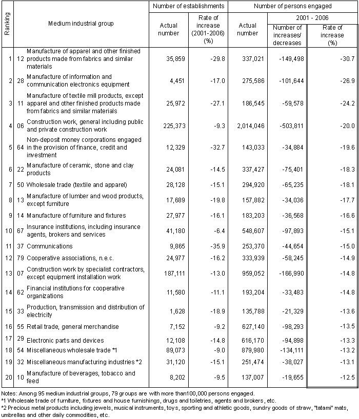 Table I-11 Industry Groups with Higher Decrease Rate of Persons Engaged (Highest 20 Medium Groups) (2001 - 2006)