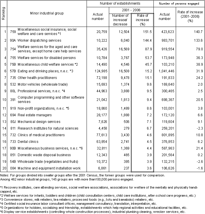 Table I-12 Industry Groups with Higher Rate of Increase of Establishments (Highest 20 Minor Groups) (2001 - 2006)