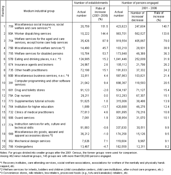 Table I-13 Industrial Groups with Higher Rate of Increase of Persons Engaged (Highest 20 Minor Groups) (2001 - 2006)