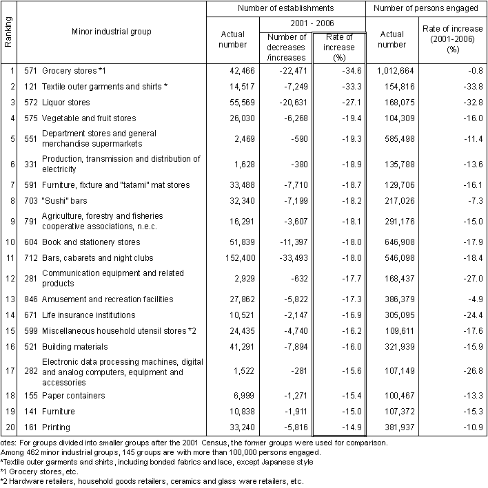 Table I-14 Industry Groups with Higher Decrease Rate of Establishments (Highest 20 Minor Groups) (2001 - 2006)