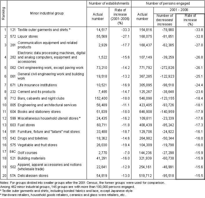 Table I-15 Industry Groups with Higher Decrease Rate of Persons Engaged (Highest 20 Minor Groups) (2001 - 2006)