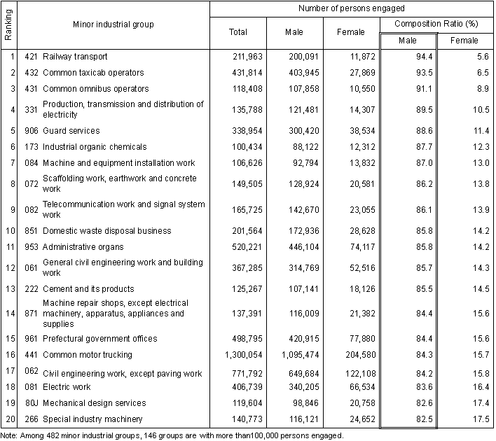Table I-16 Number of Persons Engaged by Sex Classified by Minor Industrial Group (2006)
