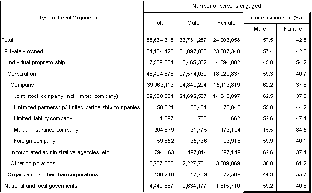 Table. I-19 Number of Persons Engaged by Sex by Organization Form (2006)