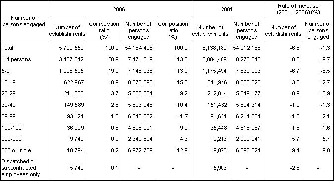 Table I-21 Number of Establishments and Persons Engaged by Size of Persons Engaged