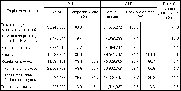 Table I-23 Number of Persons Engaged by Employment Status (Private, Non-Agriculture, Forestry and Fisheries, 2001, 2006)